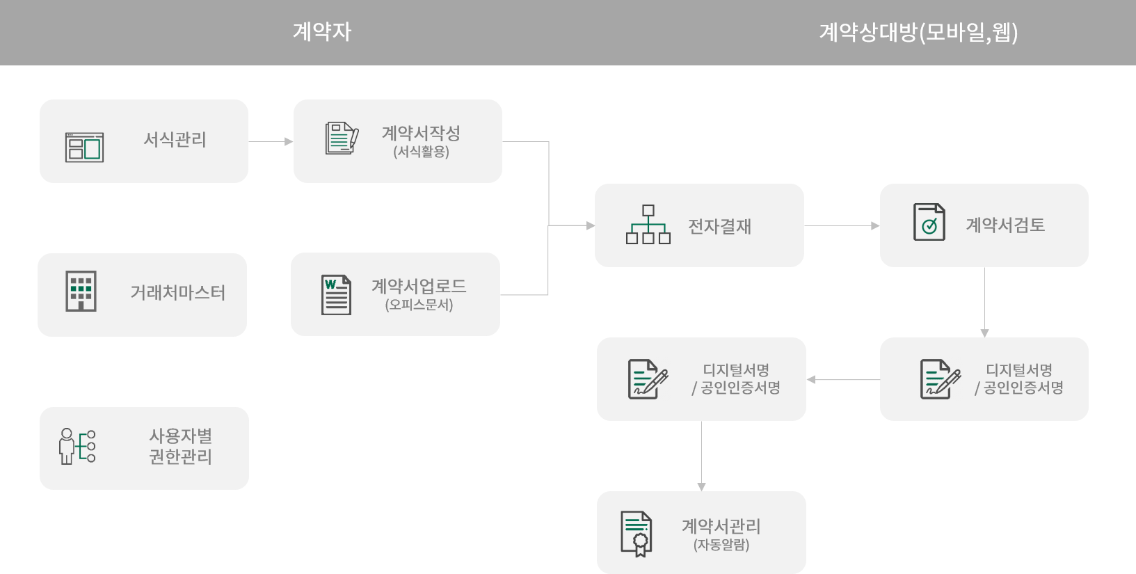 contract_process