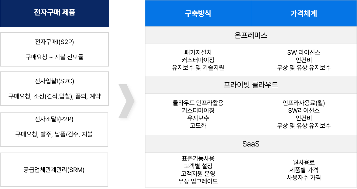 서비스 방식