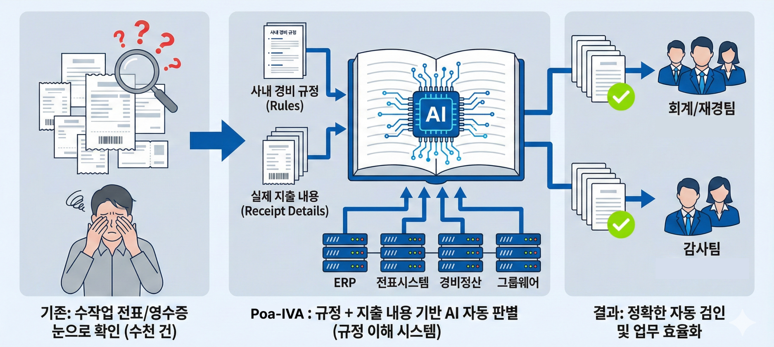AI 자동검인 솔루션 개요