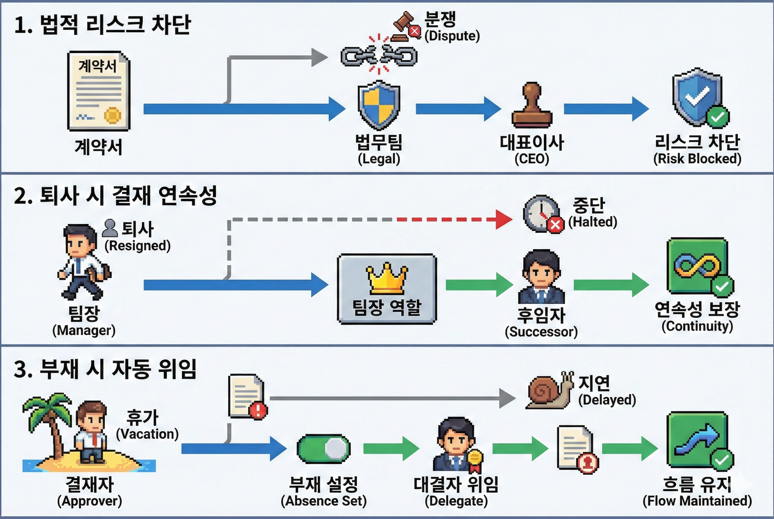 결재선 자동화 관리, 주요 문제 해결 사례