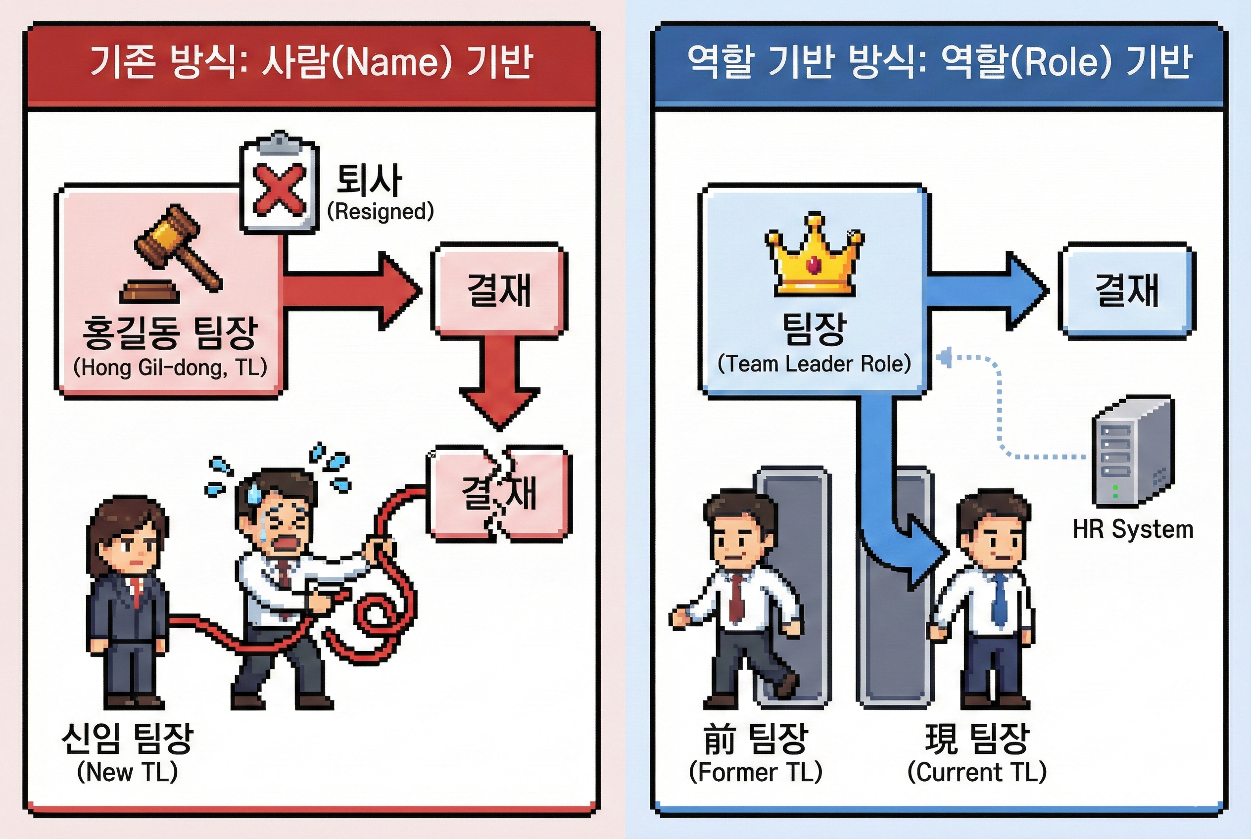 사람이 아닌 역할(Role) 기반으로 결재선을 운영하는 것이 핵심!