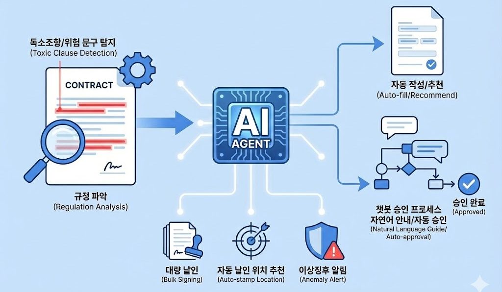 전자인장&계약 AI Agent