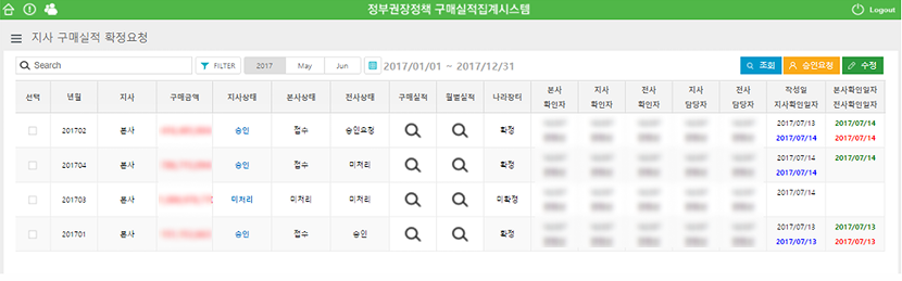 지사별 구매실적 집계