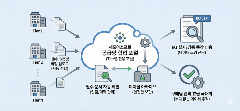 세포아소프트 전자구매시스템: 전용 포털 기반의 문서 관리