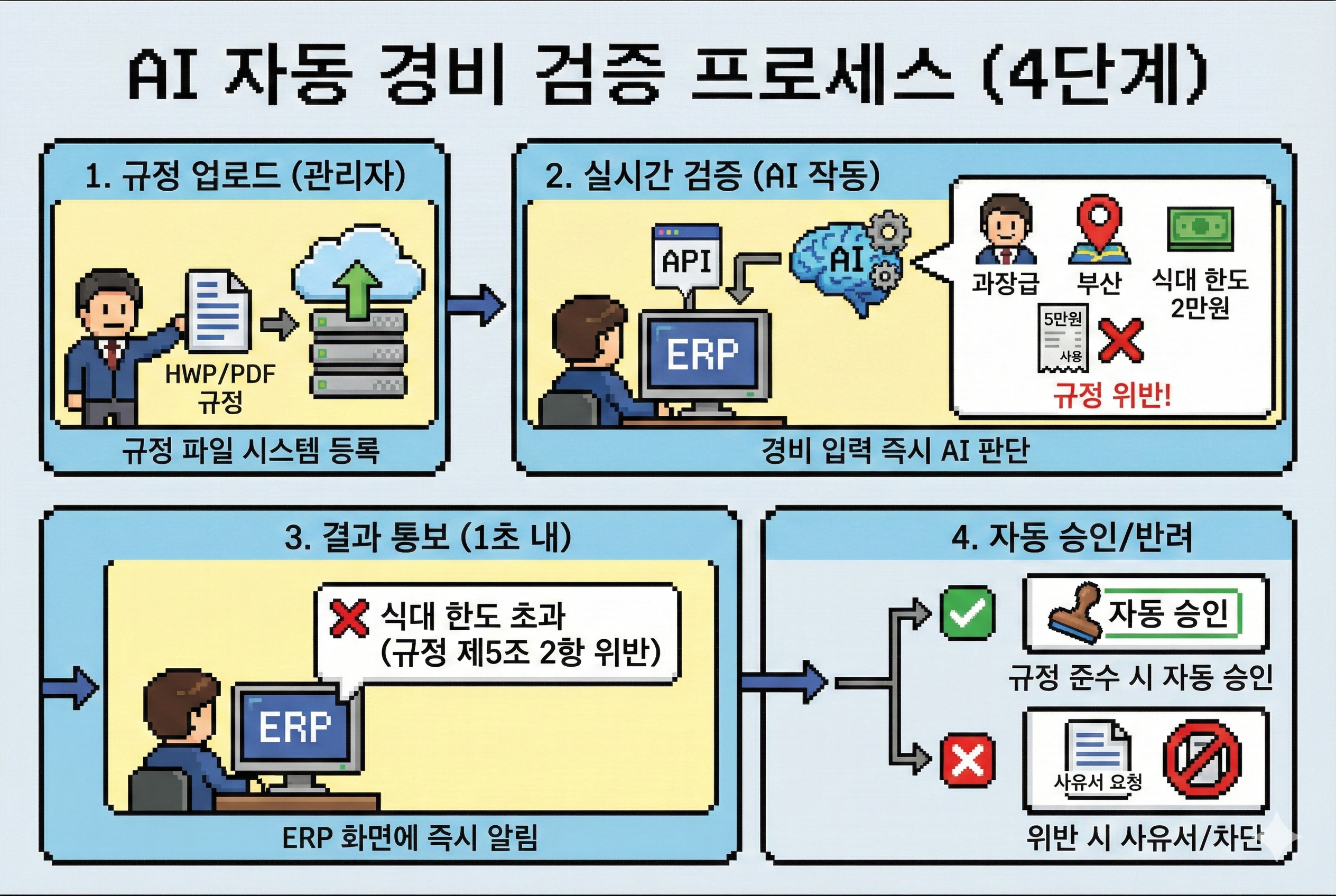 Poa-IVA 구동 프로세스