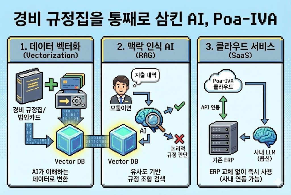 경비 규정집을 통째로 삼킨 AI, Poa-IVA