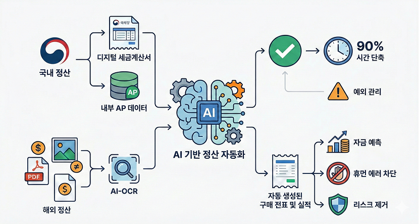국내외 정산의 난제, AI 기능으로 매듭짓다