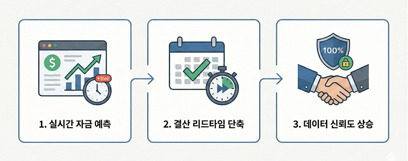 구매팀의 업무 혁신이 재무팀에 주는 임팩트