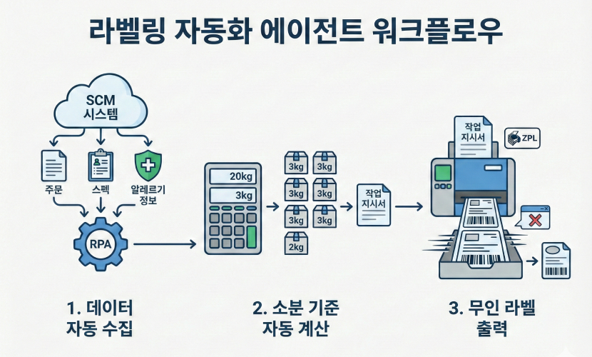 세포아소프트 'PoaRPA'가 제안하는 지능형 자동화