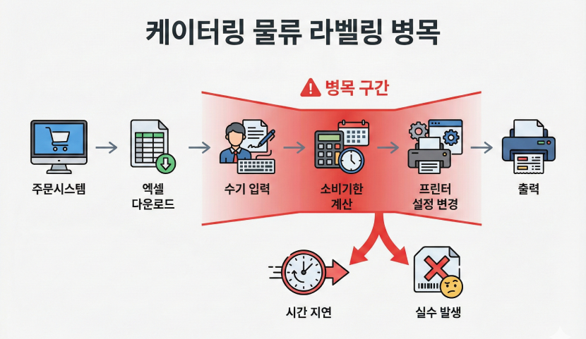 케이터링 물류의 진짜 병목 구간 '라벨링'