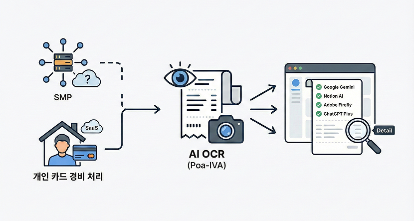 2단계: AI 기술로 Shadow IT 및 개인 구독 비용까지 완벽 추적