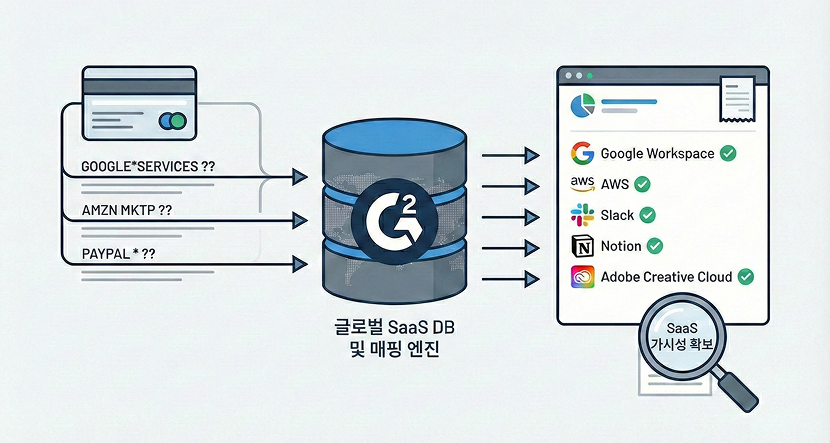 1단계: 글로벌 SaaS 표준 데이터 풀과 법인카드 내역 매핑
