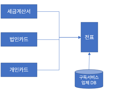 프로세스 한눈에 파악하기!