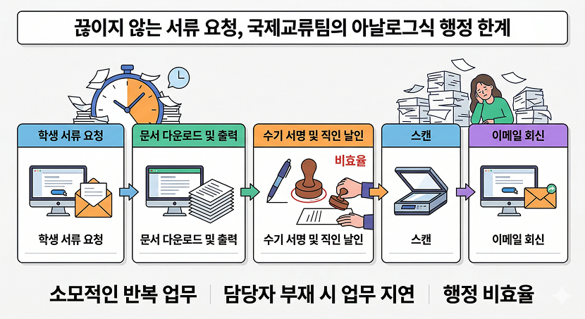 끊이지 않는 서류 요청, 국제교류팀의 아날로그식 행정의 한계