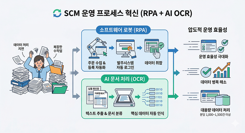SCM의 게임 체인저: RPA와 OCR을 통한 운영 프로세스 혁신