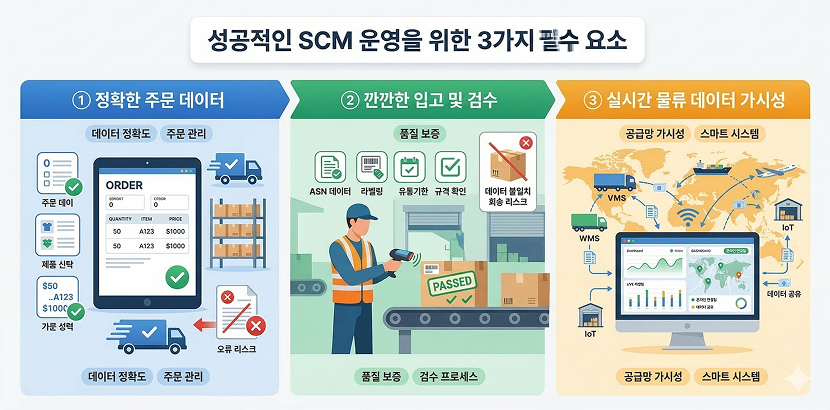 성공적인 SCM 운영을 위한 3가지 필수 요소