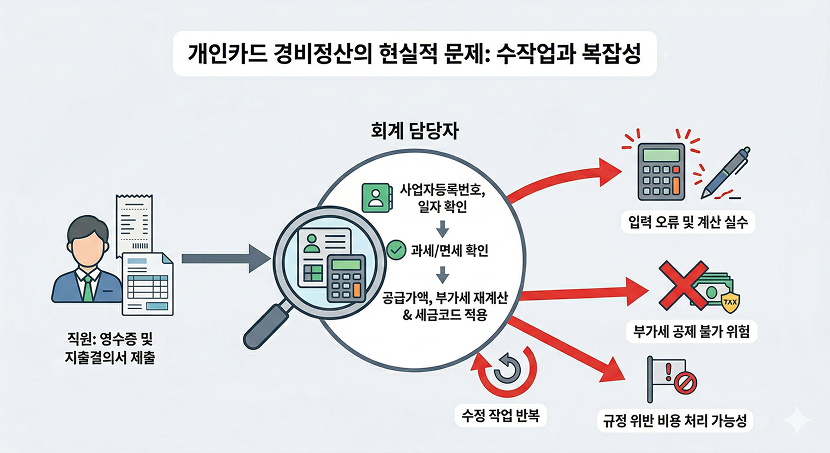 개인카드 경비정산의 현실적인 문제