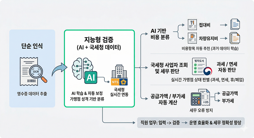 단순 인식을 넘어선 '지능형 검증'으로의 전환