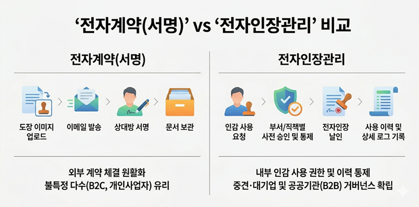 '전자계약(서명)'과 '전자인장관리'의 차이