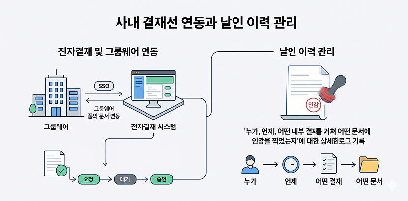 사내 결재선 연동과 날인 이력 관리