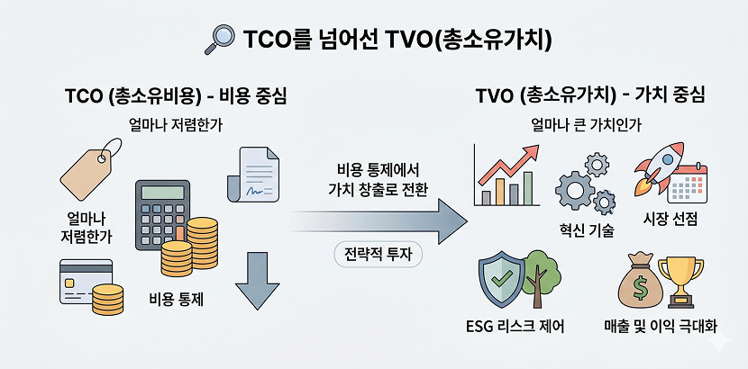TCO를 넘어선 TVO(총소유가치)