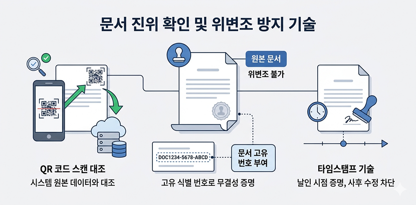 문서 진위 확인 및 위변조 방지 기술